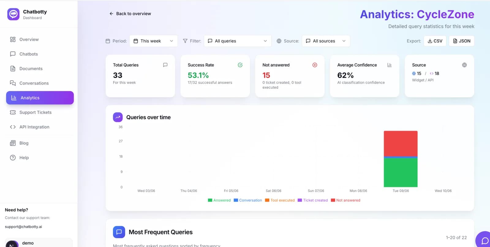 Analytika Chatbotty.ai — úspěšnost odpovědí, nezodpovězené dotazy a nejčastější otázky